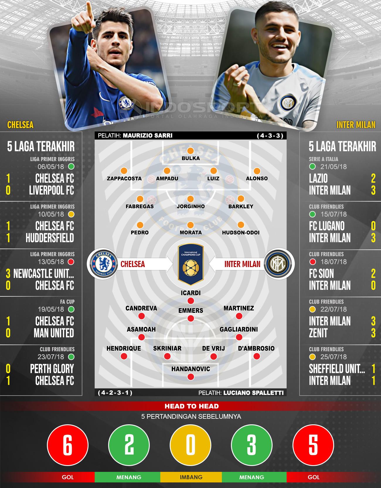 Chelsea vs Inter Milan (Susunan Pemain dan Lima Laga Terakhir) Copyright: Indosport.com