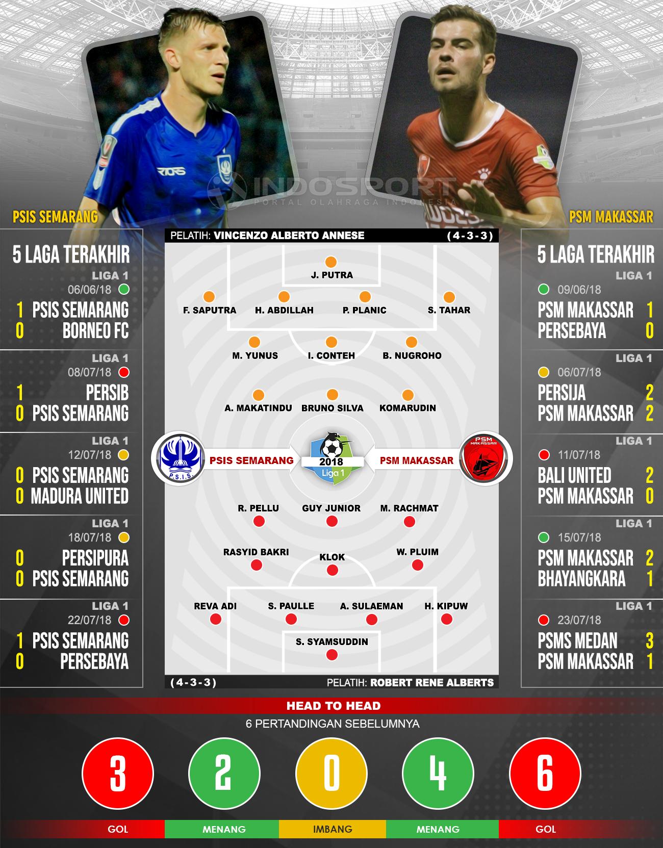 PSIS Semarang vs PSM Makassar (Susunan Pemain dan Lima Laga Terakhir). Copyright: INDOSPORT