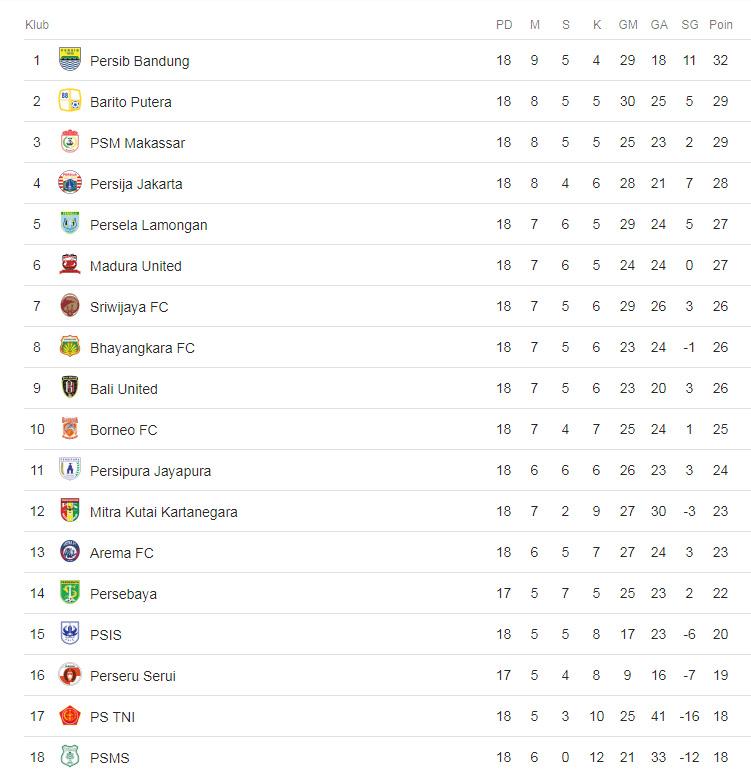 Klasemen sementara Liga 1 2018. Copyright: INDOSPORT