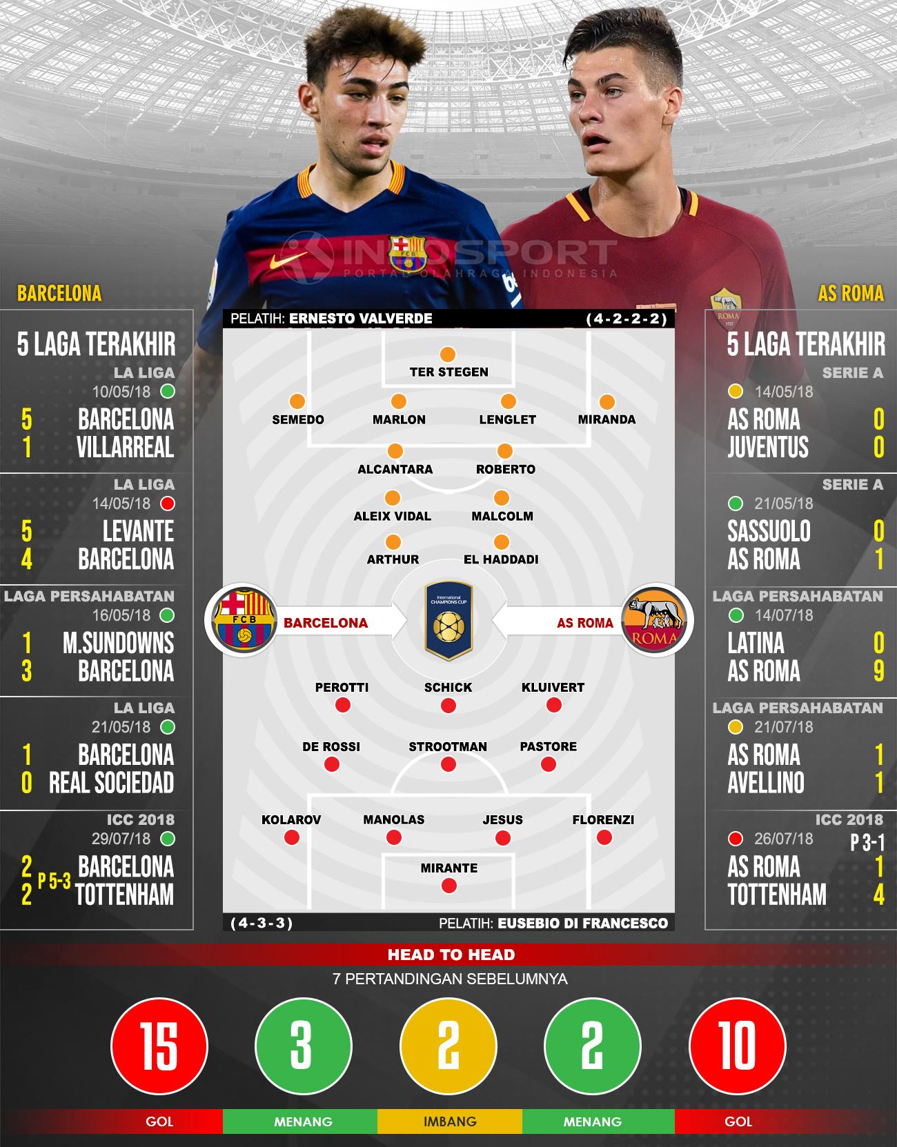 Barcelona vs AS Roma (Susunan Pemain dan Lima Laga Terakhir). Copyright: INDOSPORT