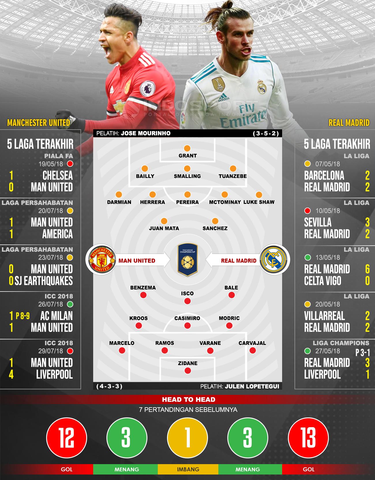 Manchester United vs Real Madrid (Susunan Pemain dan Lima Laga Terakhir). Copyright: INDOSPORT