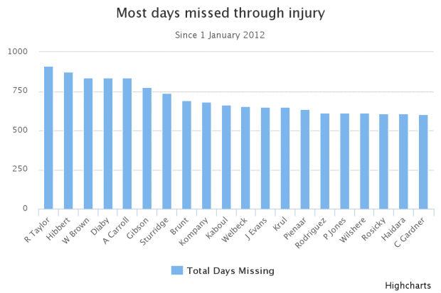 Daftar pemain yang paling lama mengalami cedera di Liga Primer Inggris sejak 2012. Copyright: PremierInjuries
