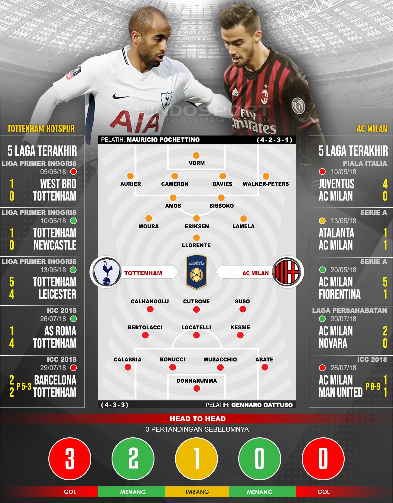 Tottenham Hotspur vs AC Milan (Susunan Pemain dan Lima Laga Terakhir). Copyright: INDOSPORT