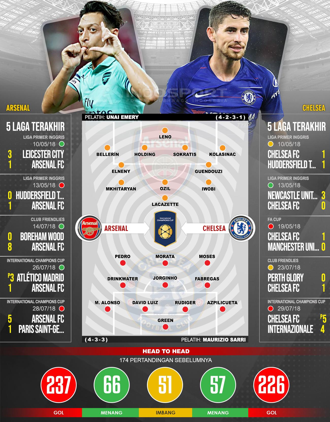 Arsenal vs Chelsea (Susunan Pemain dan Lima Laga Terakhir) Copyright: Indosport.com