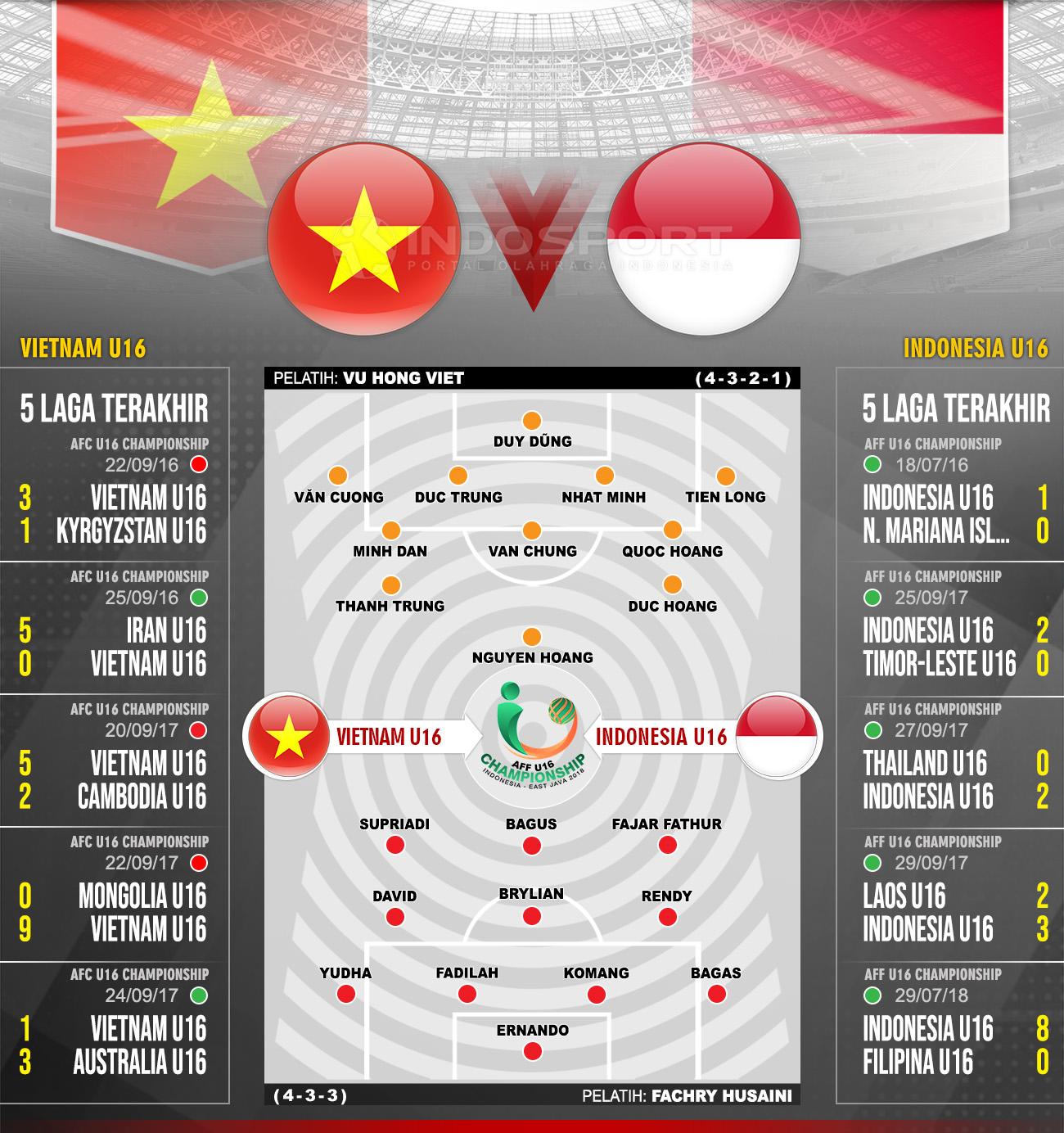 Vietnam U16 vs Indonesia U16 (Susunan Pemain dan Lima Laga Terakhir) Copyright: Indosport.com