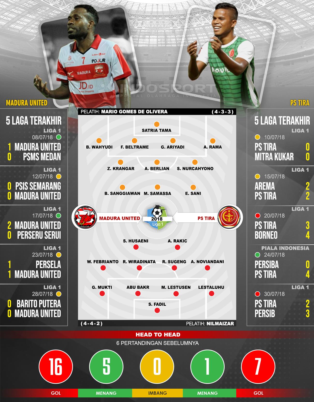 Madura United vs PS TIRA (Susunan Pemain dan Lima Laga Terakhir). Copyright: INDOSPORT