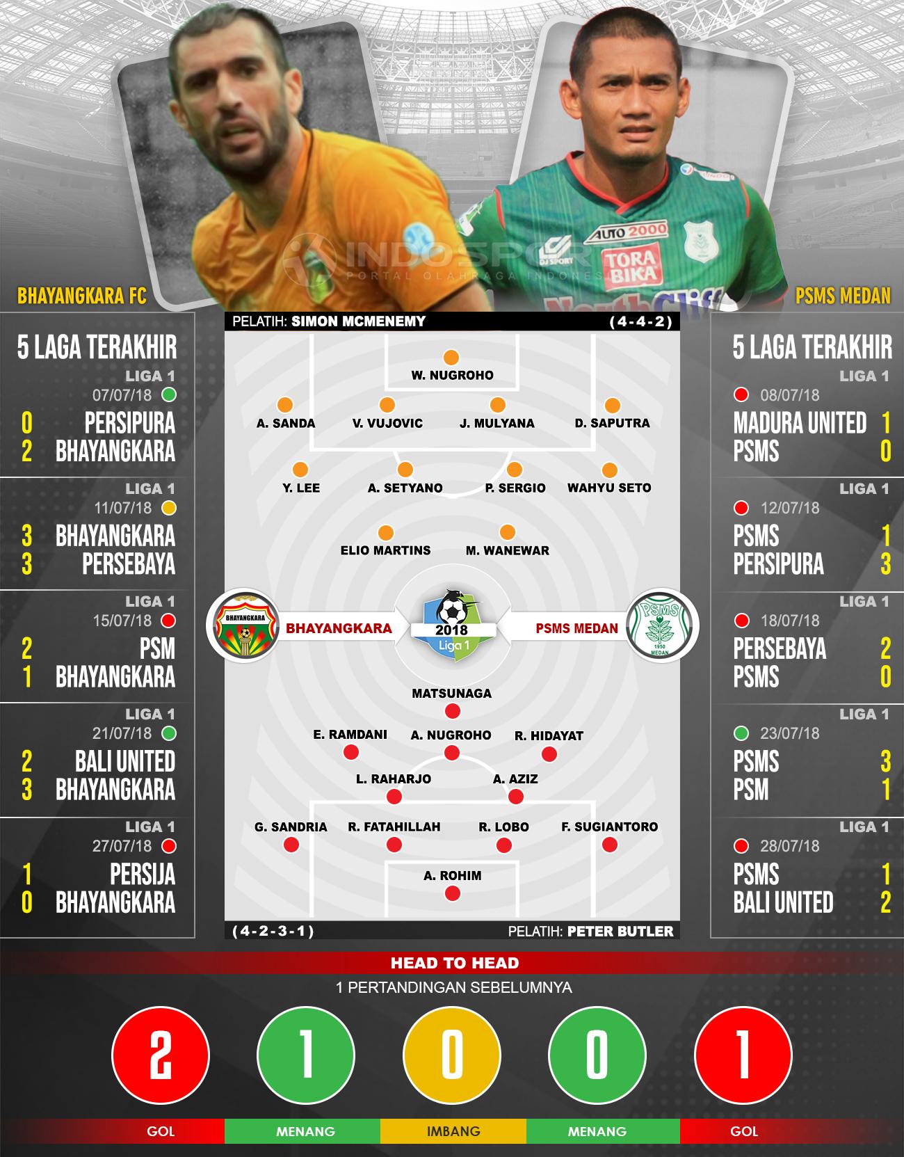 Bhayangkara FC vs PSMS Medan (Susunan Pemain dan Lima Laga Terakhir). Copyright: INDOSPORT