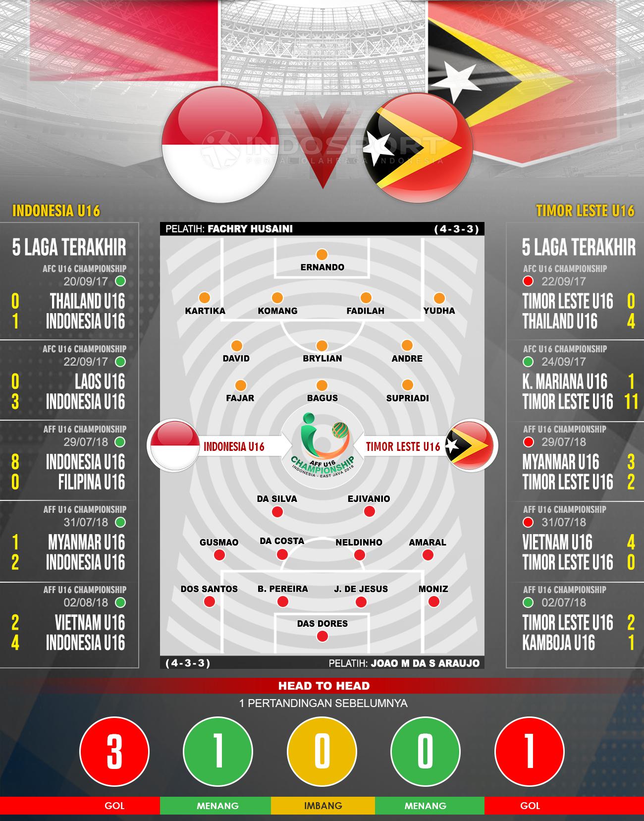 Indonesia U16 vs Timor Lester U16 (Susunan Pemain dan Lima Laga Terakhir). Copyright: INDOSPORT