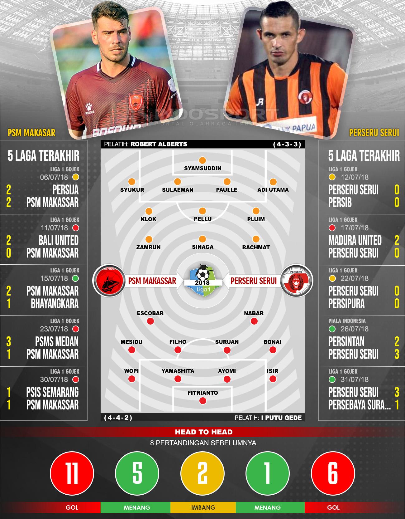 PSM Makassar vs Perseru Serui (Susunan Pemain dan Lima Laga Terakhir) Copyright: Football265.com