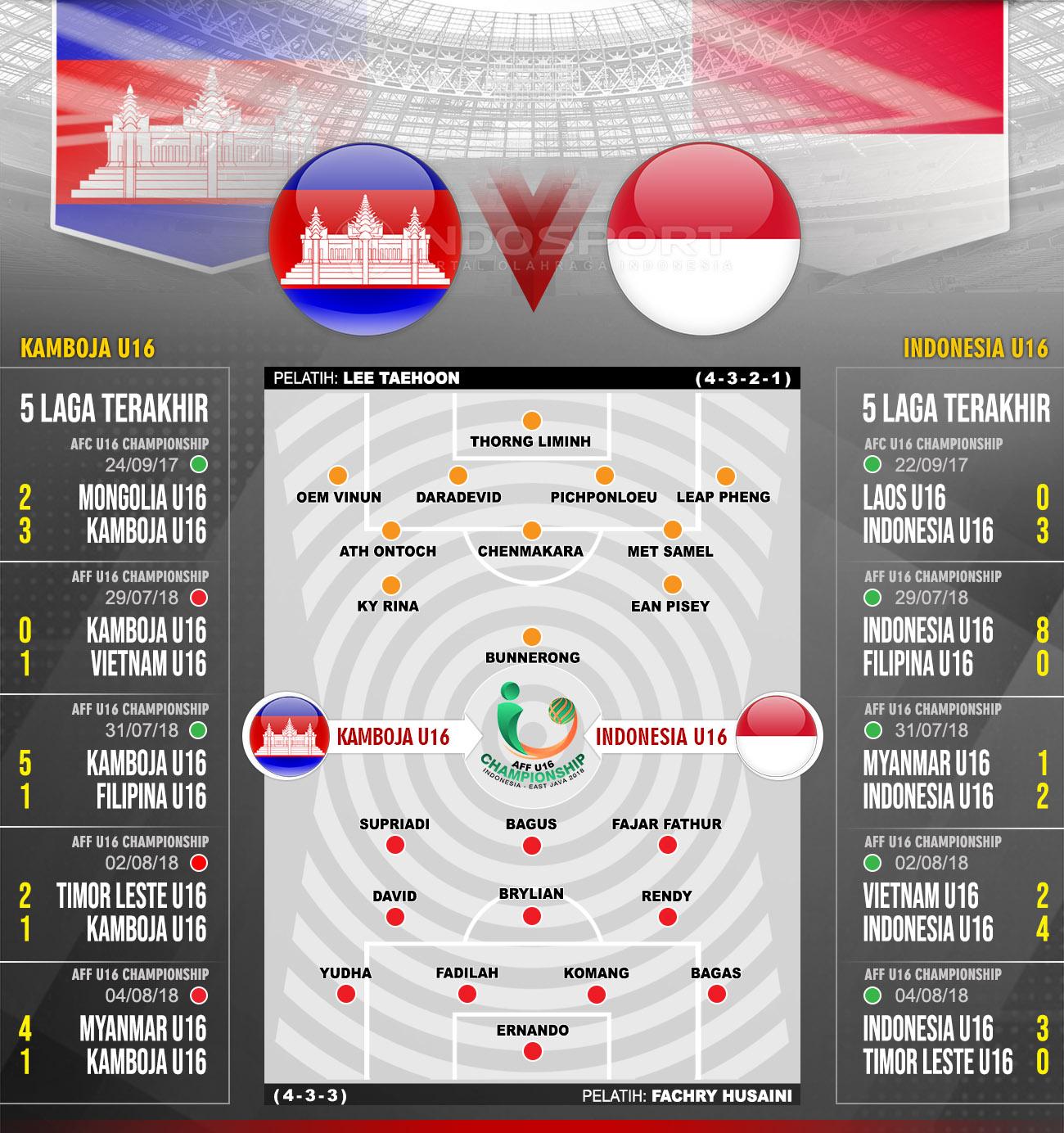 Kamboja vs Indonesia U16 (Susunan Pemain dan Lima Laga Terakhir). Copyright: INDOSPORT