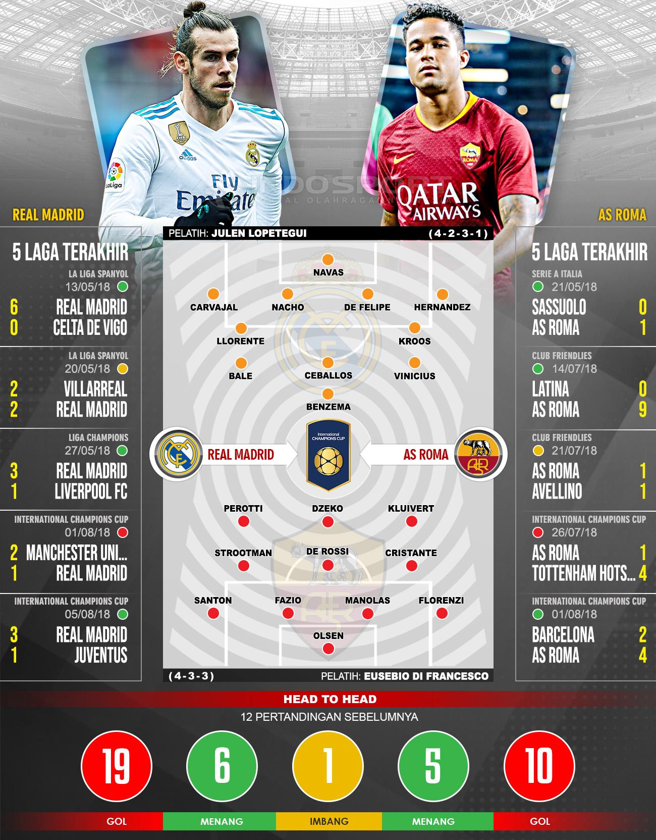 Real Madrid vs AS Roma (Susunan Pemain dan Lima Laga Terakhir) Copyright: Indosport.com