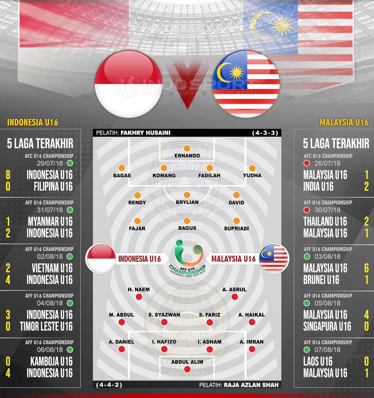 Prediksi Pertandingan Piala AFF U-16: Indonesia Vs Malaysia - INDOSPORT