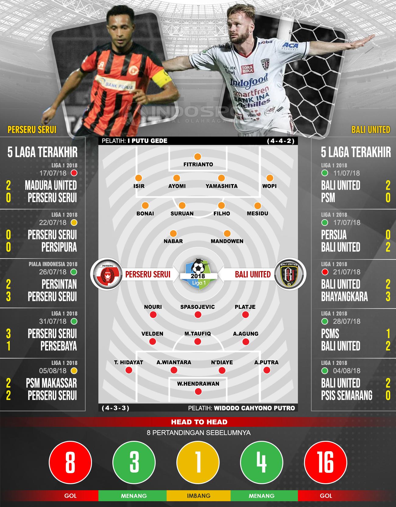 Perseru Serui vs Bali United (Susunan Pemain dan Lima Laga Terakhir). Copyright: INDOSPORT