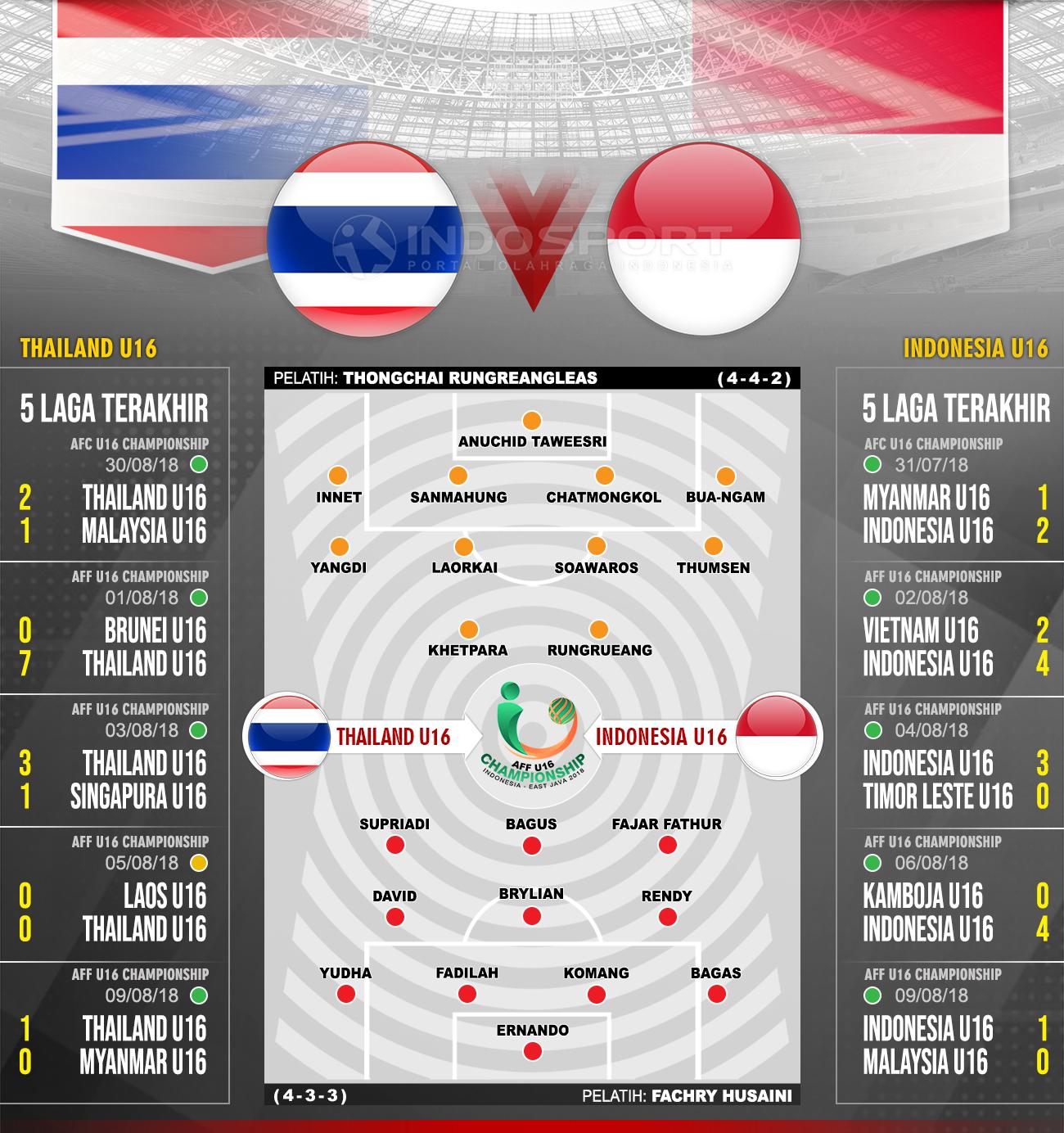 Timnas Thailand U16 vs Indonesia U16 (Susunan Pemain dan Lima Laga Terakhir). Copyright: INDOSPORT