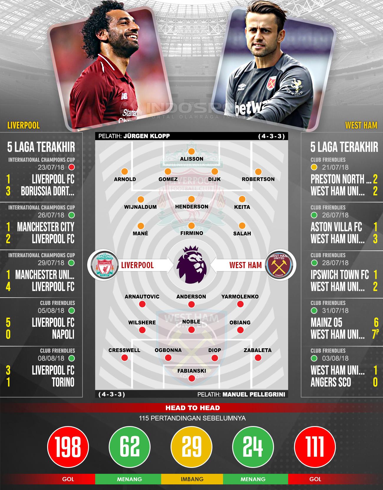 Liverpool vs West Ham (Susunan Pemain dan Lima Laga Terakhir) Copyright: Indosport.com