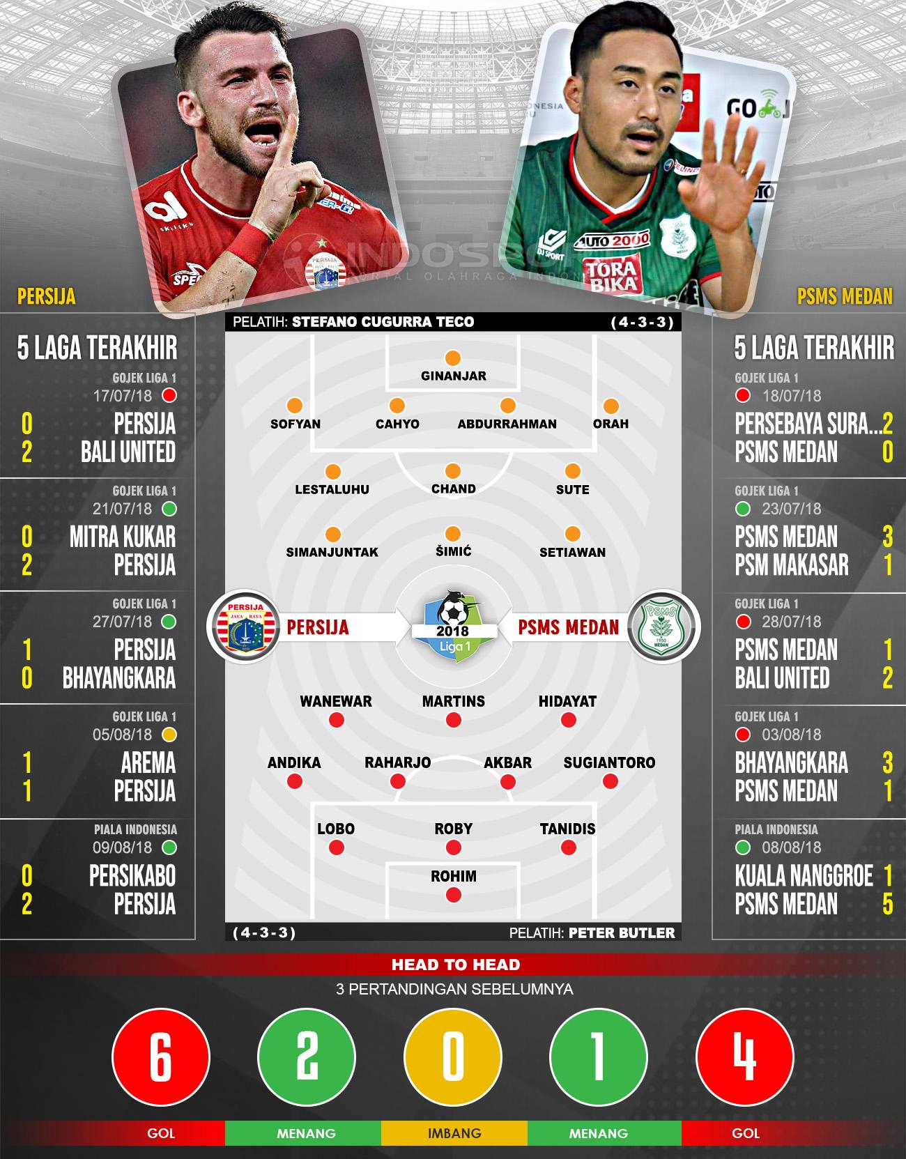 Persija Jakarta vs PSMS Medan (Susunan Pemain dan Lima Laga Terakhir) Copyright: Indosport.com