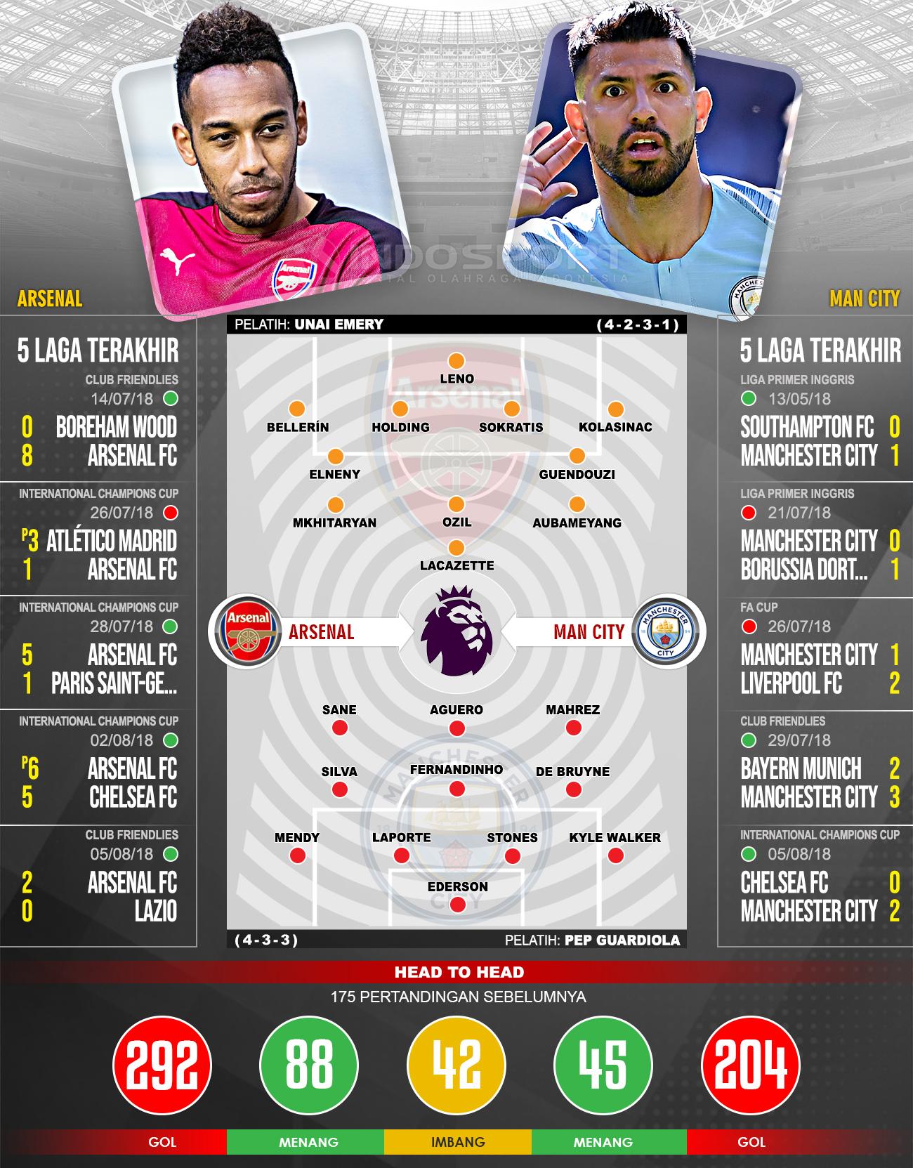 Arsenal vs Manchester City (Susunan Pemain dan Lima Laga Terakhir). Copyright: INDOSPORT