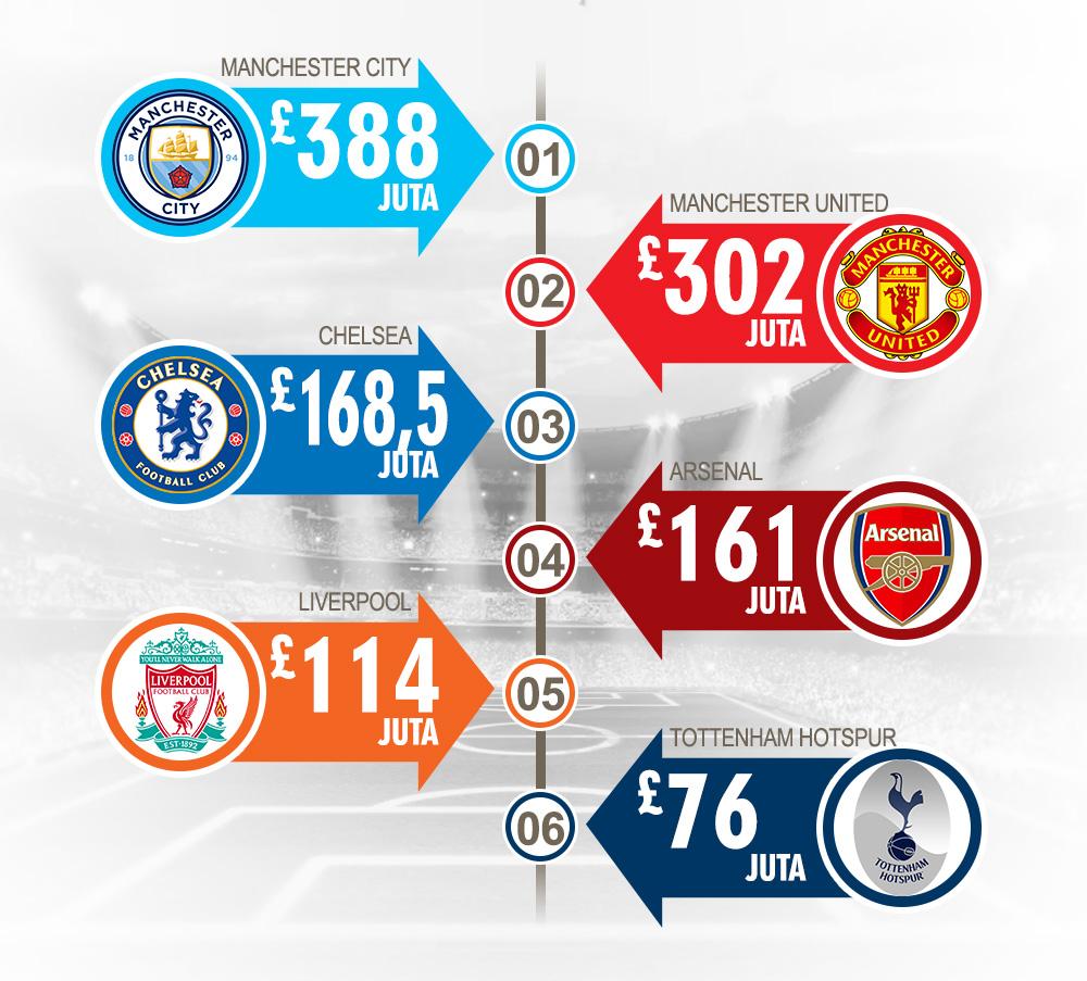 Tabel Defisit Pembelian dan Penjualan Liga Inggris 2018 Copyright: Grafis:Yanto/Indosport.com