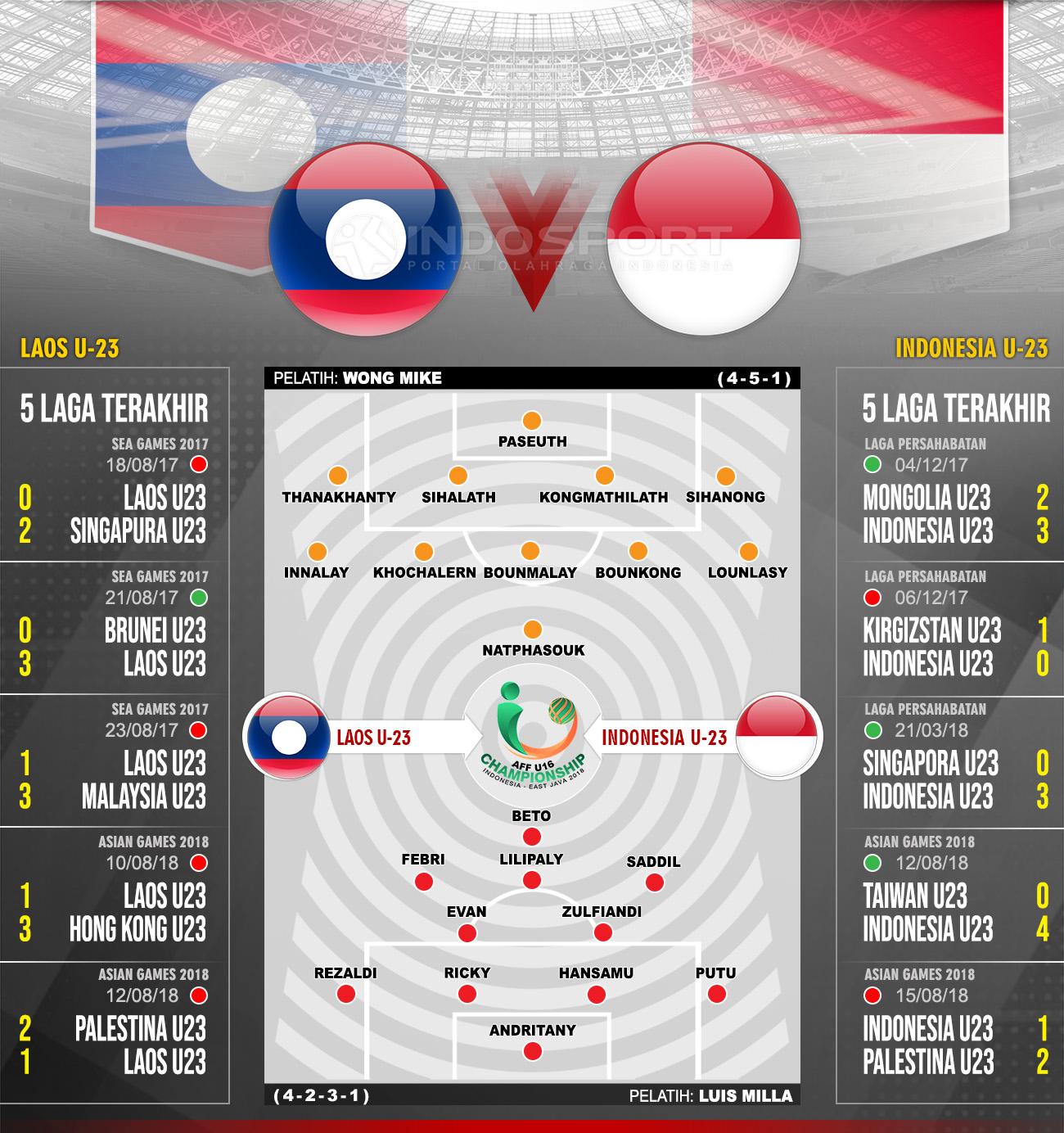 Timnas Laos vs Indonesia U-23 (Susunan Pemain dan Lima Laga Terakhir). Copyright: Eli Suhaeli/INDOSPORT