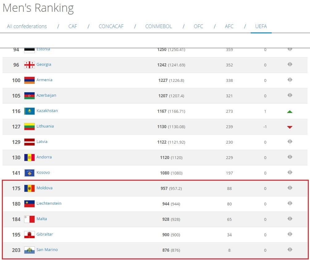 Negara-negara Eropa di peringkat terakhir ranking FIFA. Copyright: FIFA