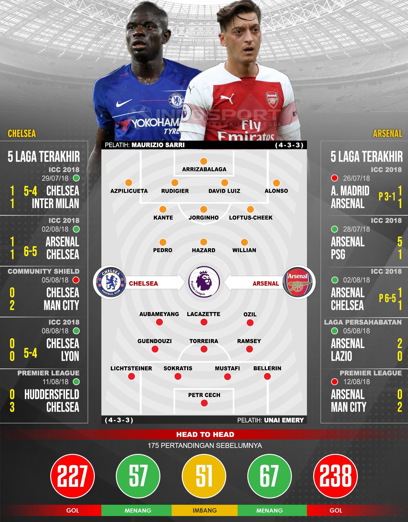 Chelsea vs Arsenal (Susunan Pemain dan Lima Laga Terakhir). Copyright: INDOSPORT