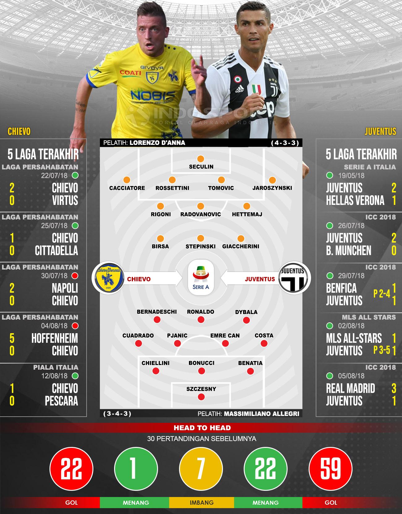 Chievo vs Juventus (Susunan Pemain dan Lima Laga Terakhir). Copyright: INDOSPORT