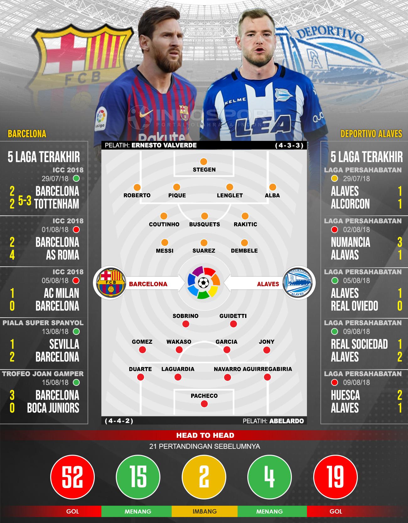 Barcelona Deportivo Alaves (Susunan Pemain dan Lima Laga Terakhir). Copyright: INDOSPORT