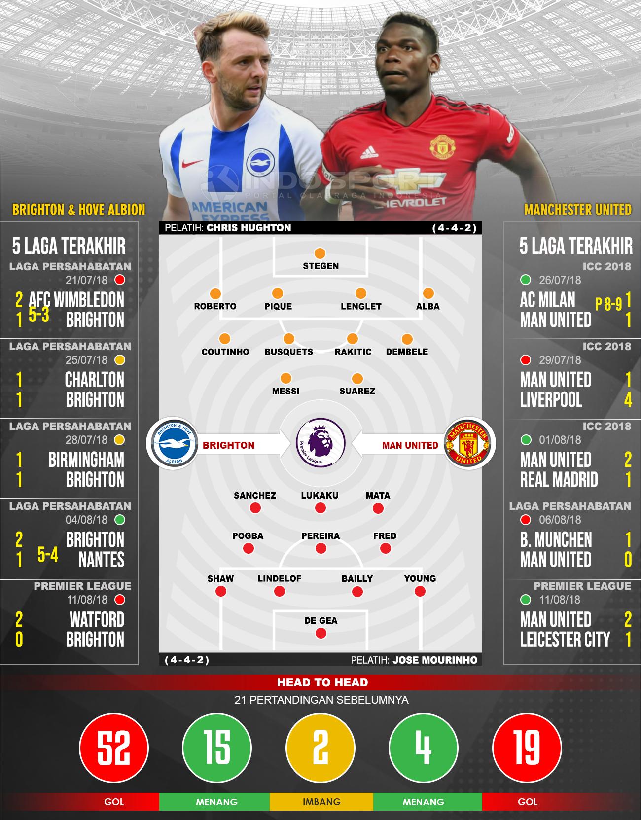 Brighton vs Manchester United (Susunan Pemain dan Lima Laga Terakhir). Copyright: INDOSPORT