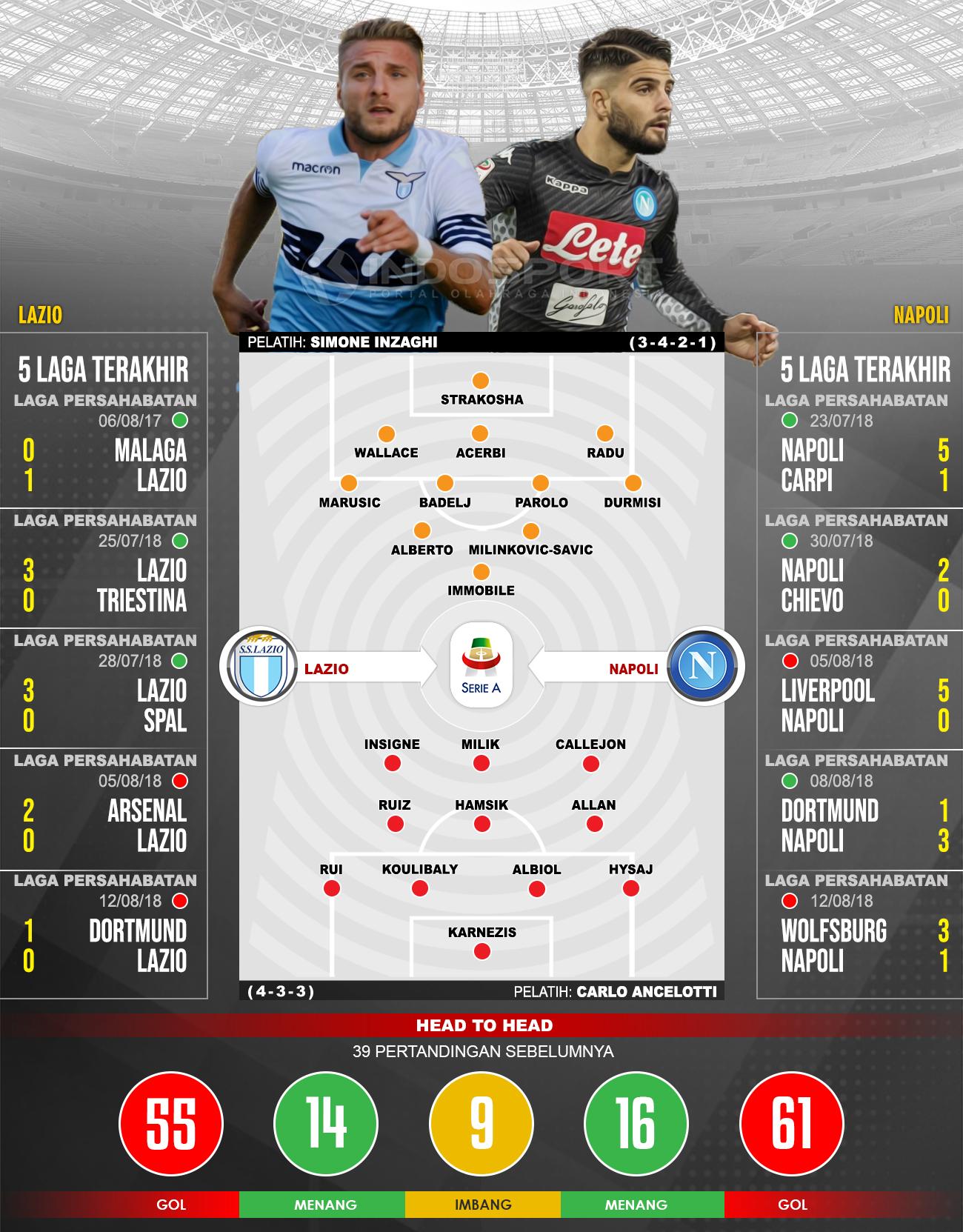 Lazio vs Napoli (Susunan Pemain dan Lima Laga Terakhir). Copyright: INDOSPORT