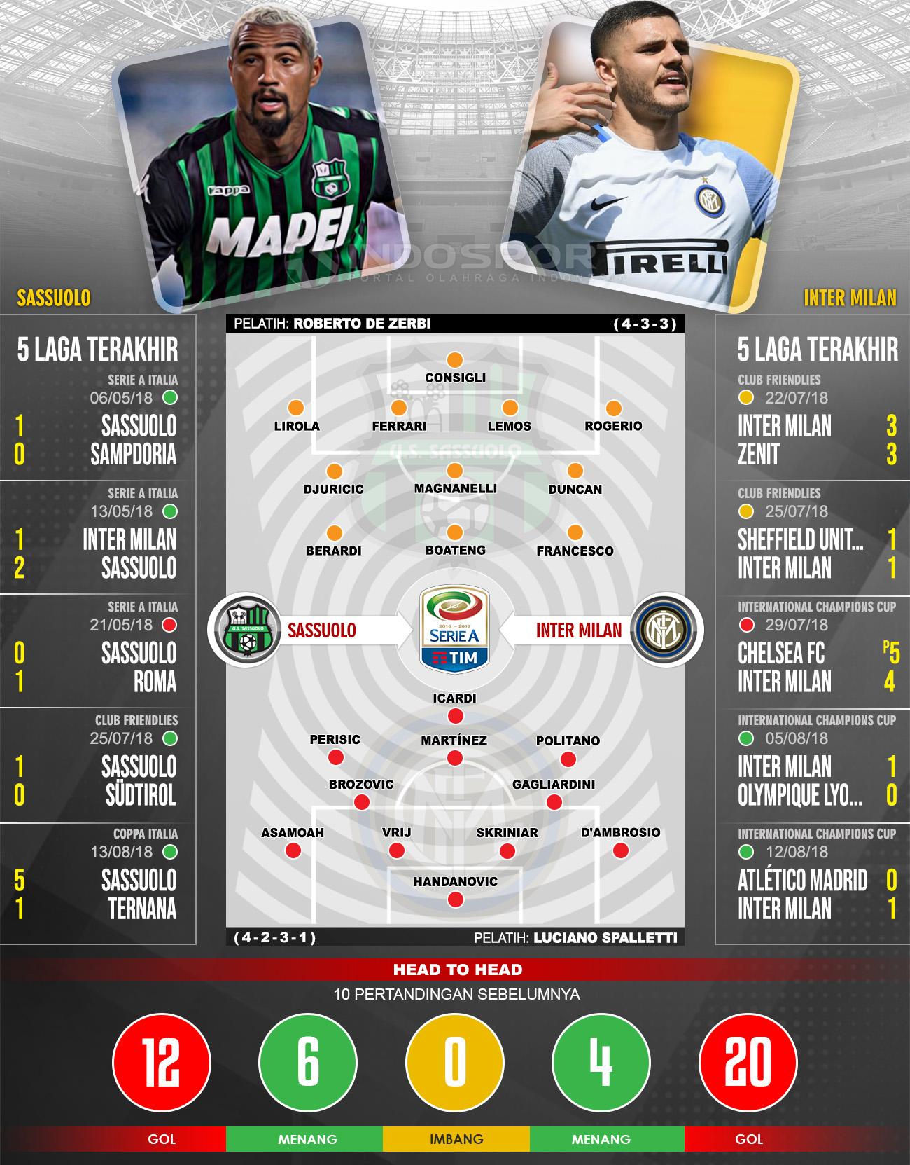 Sassuolo vs Inter Milan (Susunan Pemain dan Lima Laga Terakhir) Copyright: Indosport.com