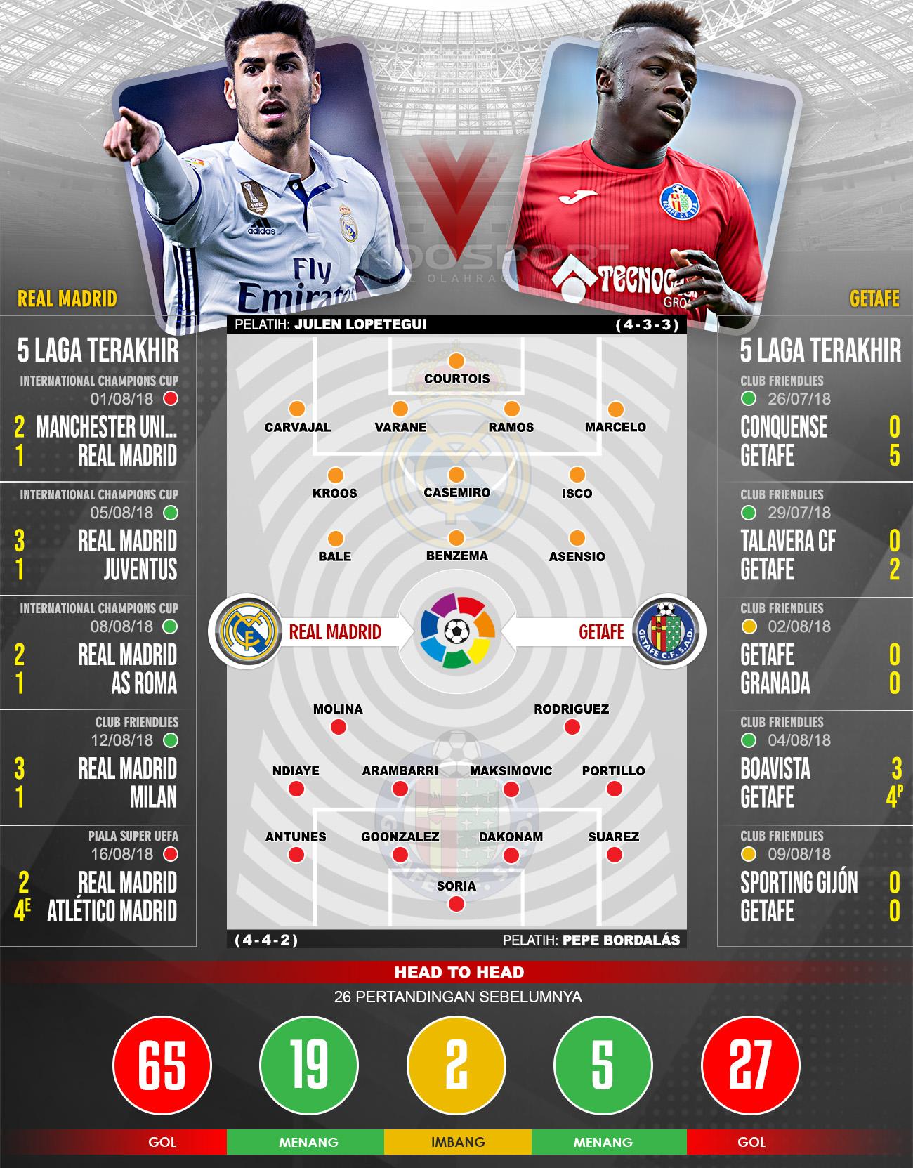 Real Madrid vs Getafe (Susunan Pemain dan Lima Laga Terakhir) Copyright: Indosport.com