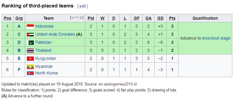 Klasemen Peringkat Tiga Terbaik. Copyright: Istimewa