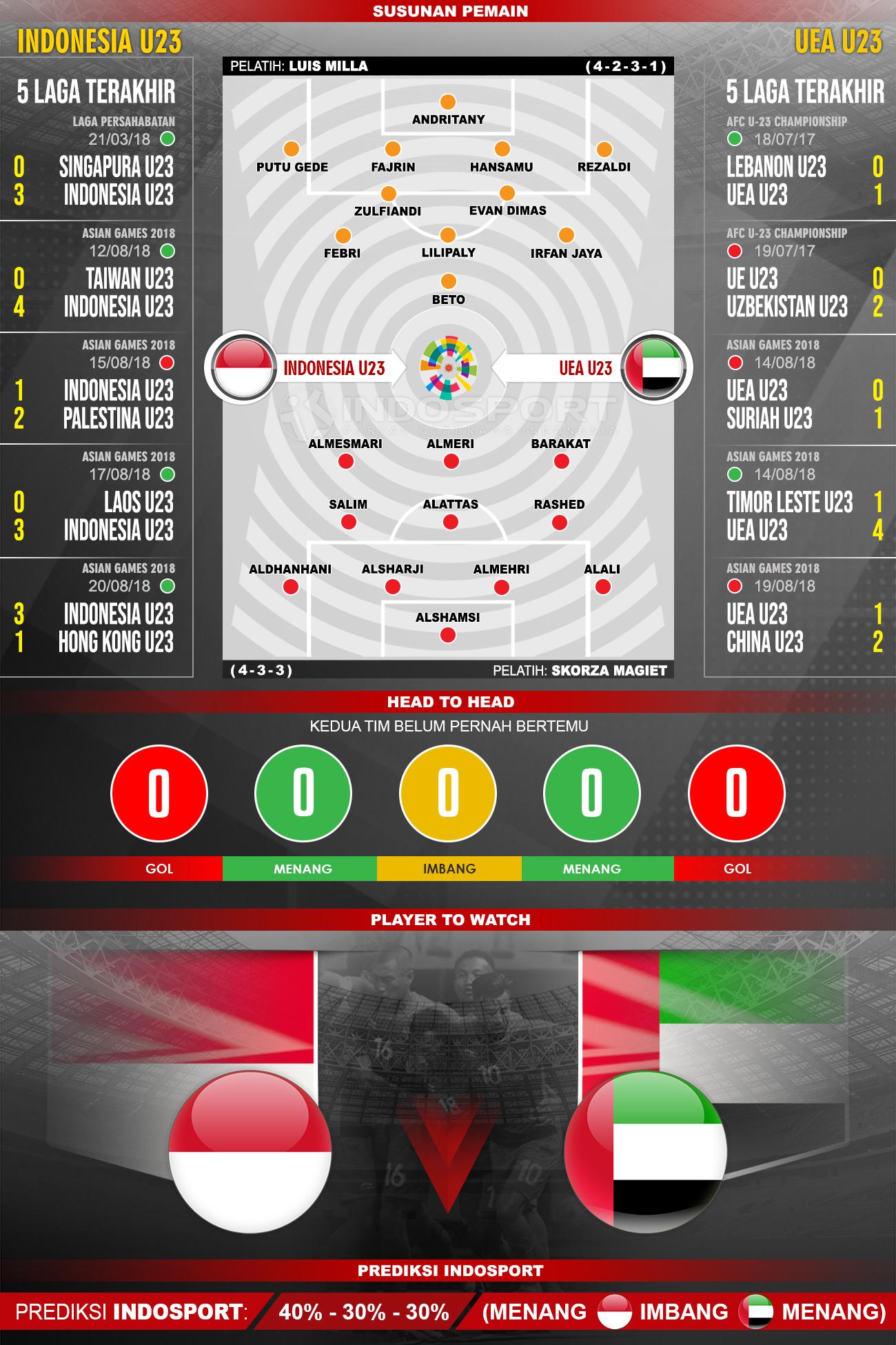 Indonesia U23 vs UEA U23 (Susunan Pemain - Lima Laga Terakhir - Player to Watch - Prediksi Indosport). Copyright: INDOSPORT