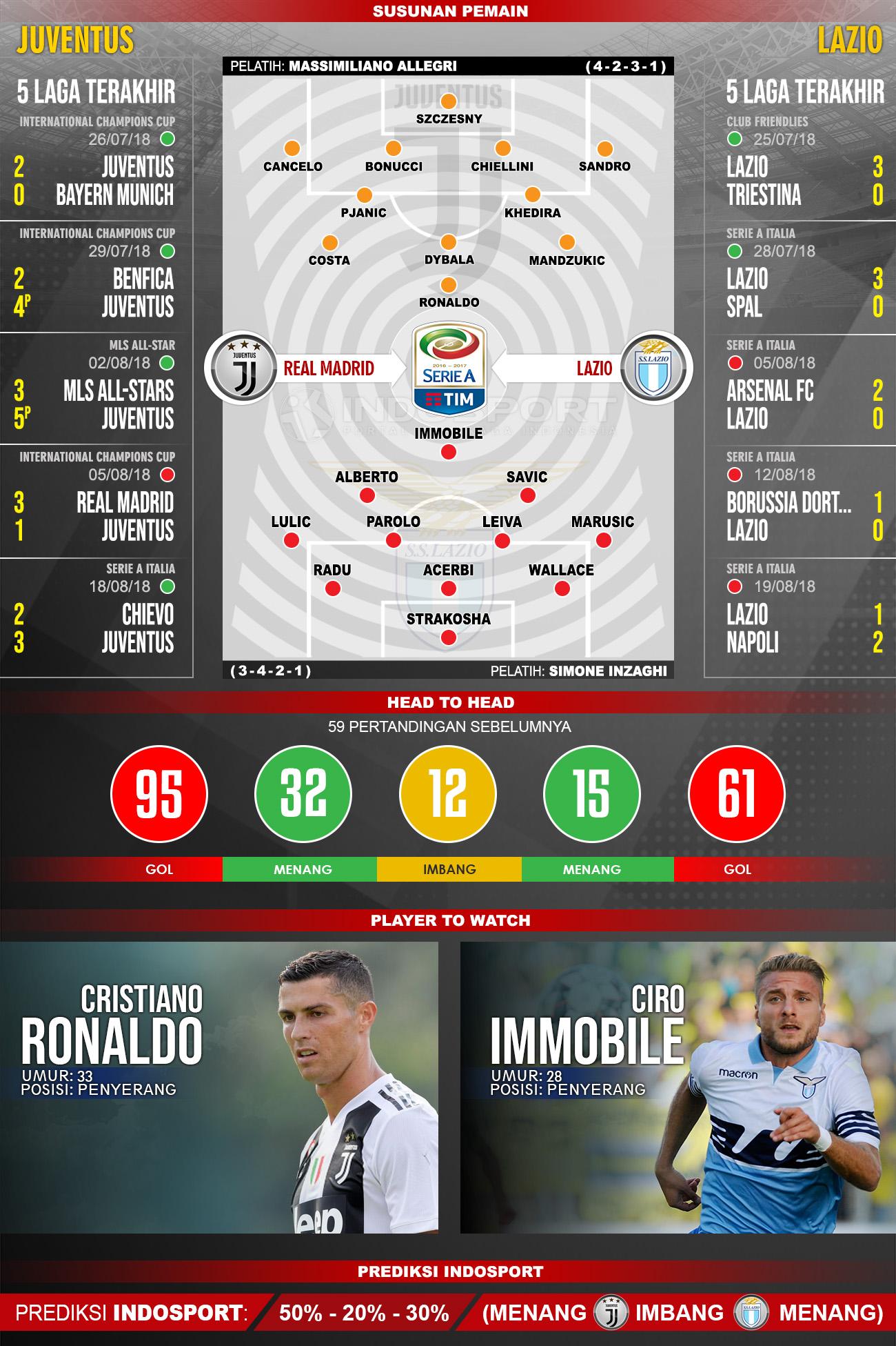 Juventus vs Lazio (Susunan Pemain - Lima Laga Terakhir - Player to Watch - Prediksi Indosport). Copyright: Indosport.com