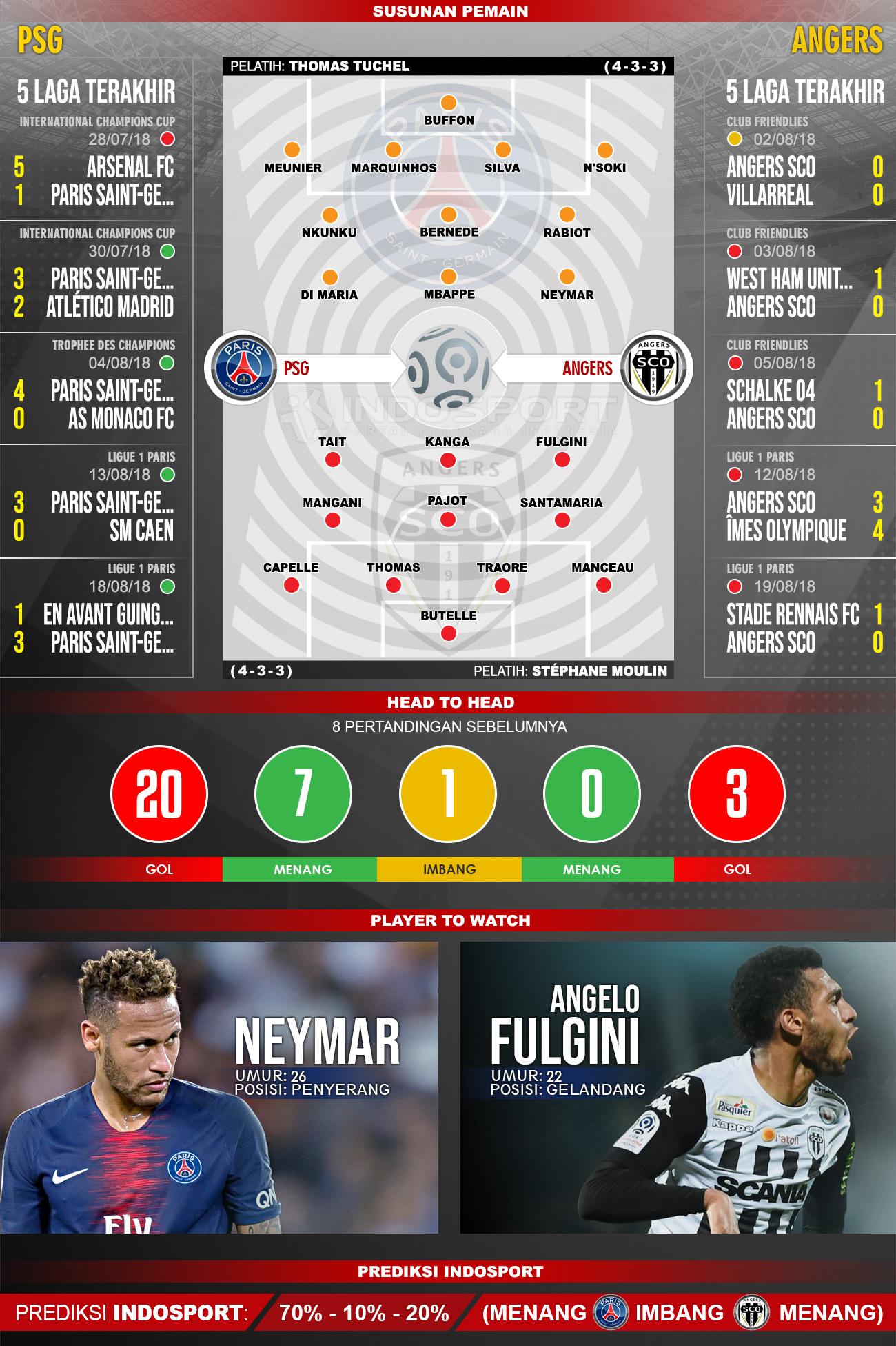 Paris Saint Germain vs Angers (Susunan Pemain - Lima Laga Terakhir - Player to Watch - Prediksi Indosport) Copyright: Indosport.com