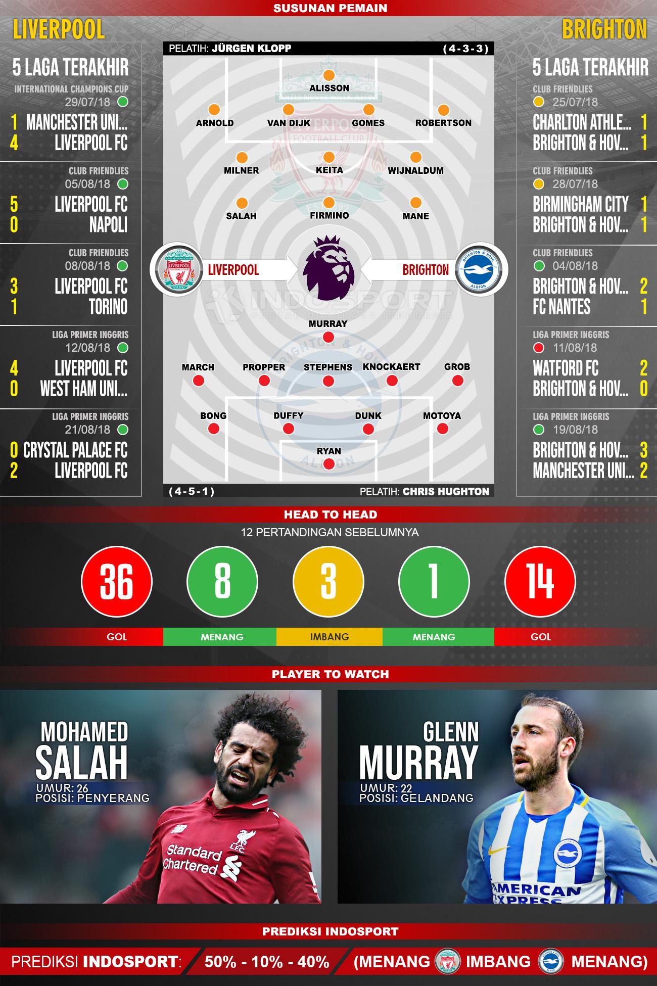 Liverpool vs Brighton (Susunan Pemain - Lima Laga Terakhir - Player to Watch - Prediksi Indosport) Copyright: Indosport.com