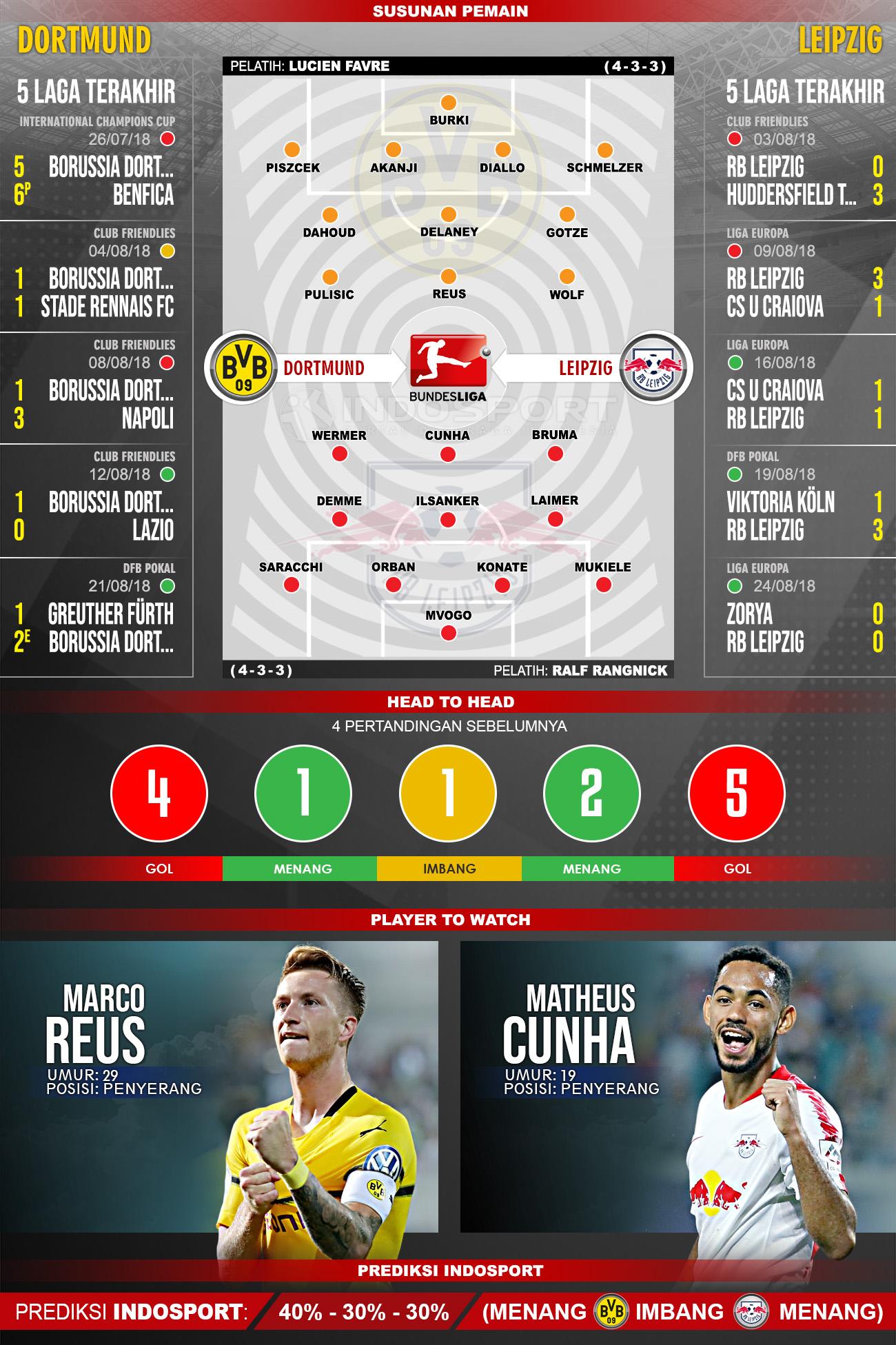 Borussia Dortmund vs RB Leipzig (Susunan Pemain - Lima Laga Terakhir - Player to Watch - Prediksi Indosport) Copyright: Indosport.com