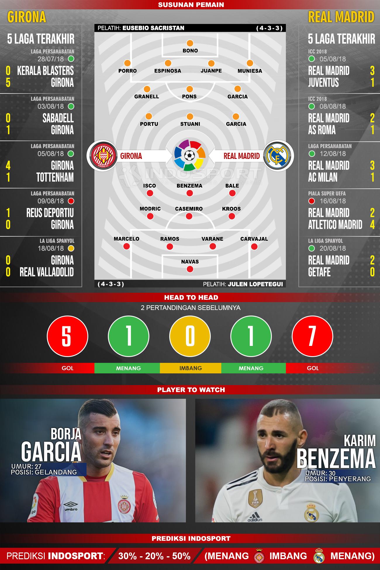 Girona vs Real Madrid (Susunan Pemain - Lima Laga Terakhir - Player to Watch - Prediksi Indosport). Copyright: INDOSPORT