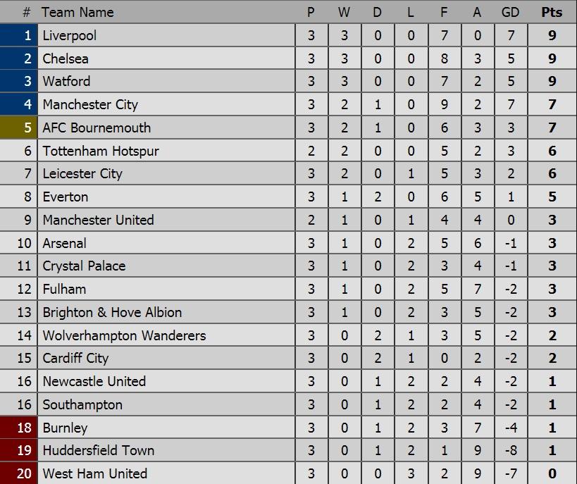 Klasemen Premier League Copyright: Livescore