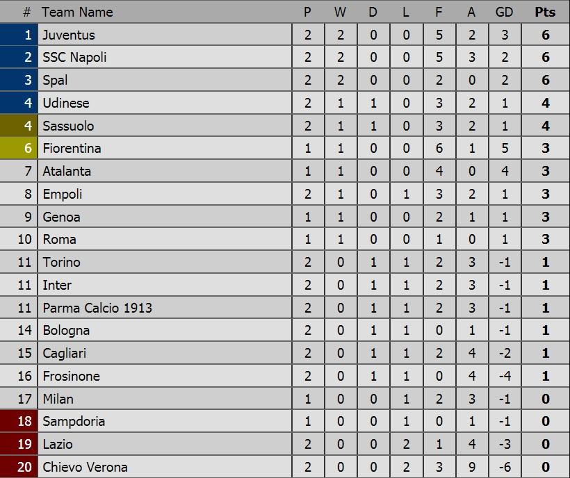 Klasemen Serie A Copyright: Livescore