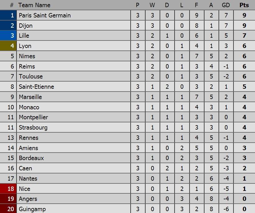 Klasemen Ligue 1 Copyright: Livescore