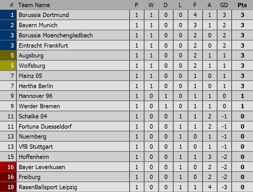 Klasemen Bundesliga Copyright: Livescore