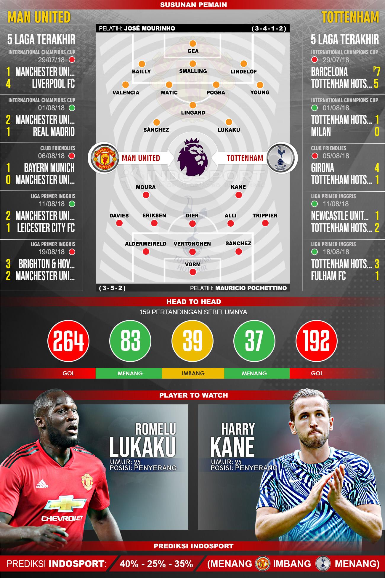 Manchester United vs Tottenham (Susunan Pemain - Lima Laga Terakhir - Player to Watch - Prediksi Indosport) Copyright: Indosport.com