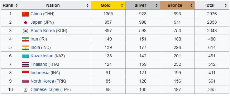 Perolehan medali negara-negara peserta sepanjang sejarah Asian Games. Copyright: Wikipedia