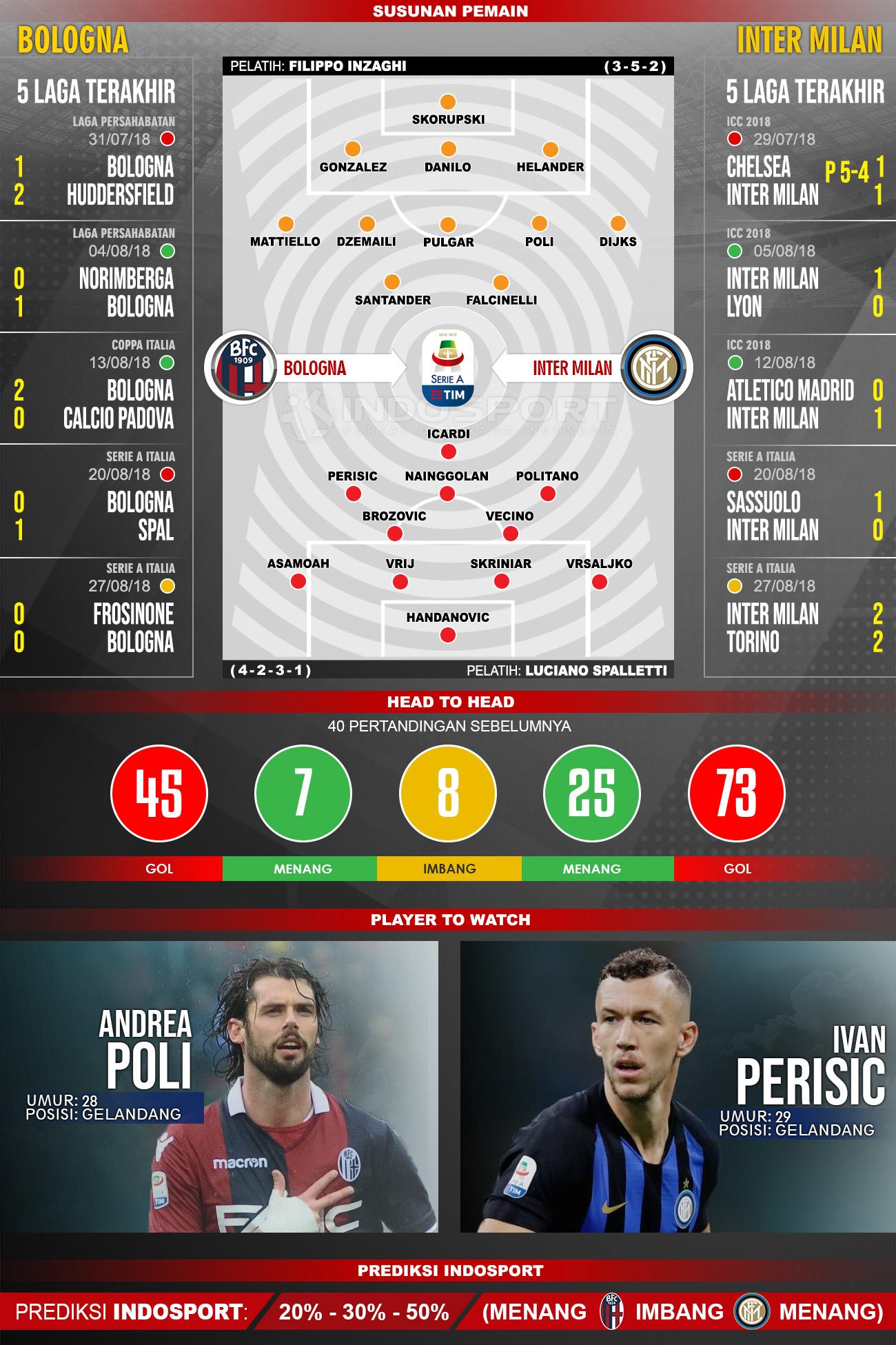 Bologna vs Inter Milan (Susunan Pemain - Lima Laga Terakhir - Player to Watch - Prediksi Indosport). Copyright: INDOSPORT