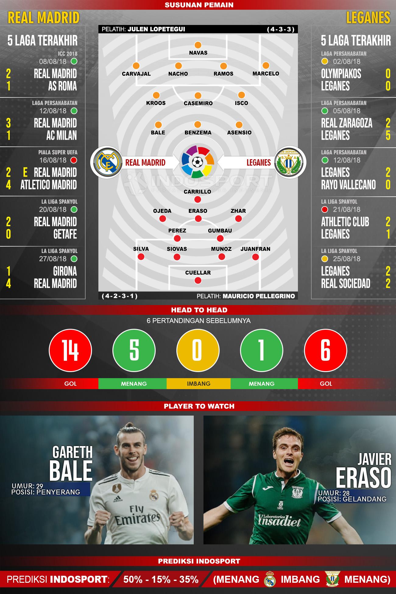 Real Madrid vs Leganes (Susunan Pemain - Lima Laga Terakhir - Player to Watch - Prediksi Indosport). Copyright: INDOSPORT