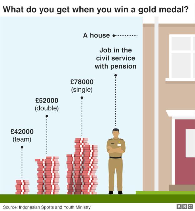 Grafik hadiah untuk atlet Indonesia di Asian Games 2018 Copyright: BBC