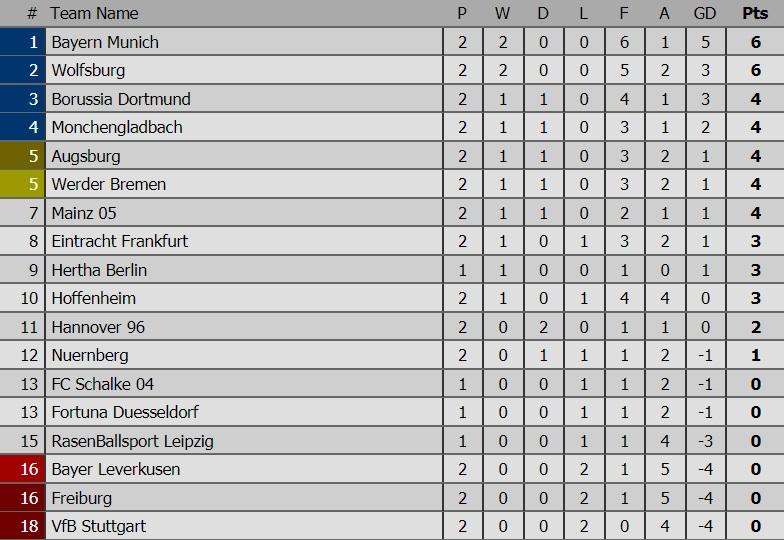 Klasemen Bundesliga Copyright: Livescore