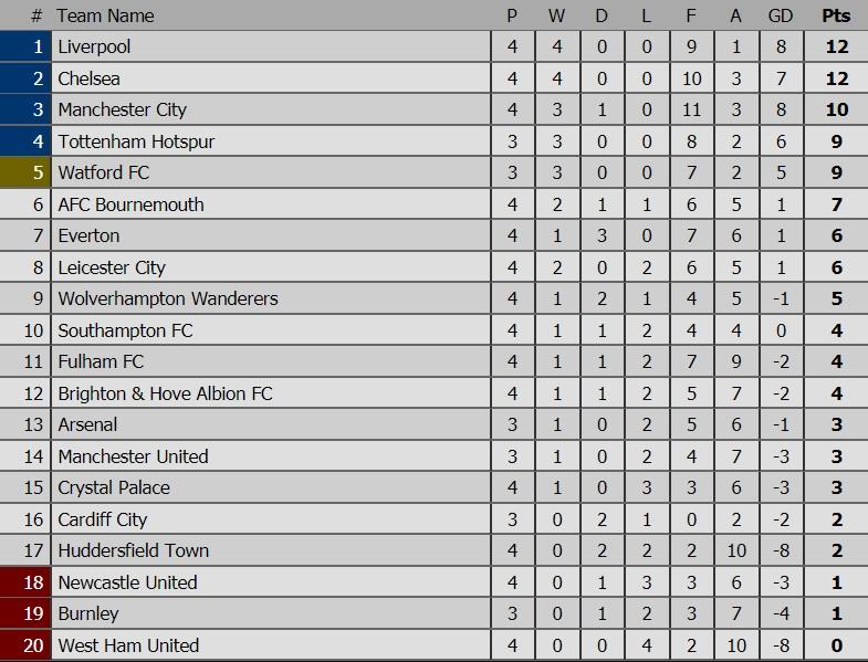 Klasemen Premier League Copyright: Livescore