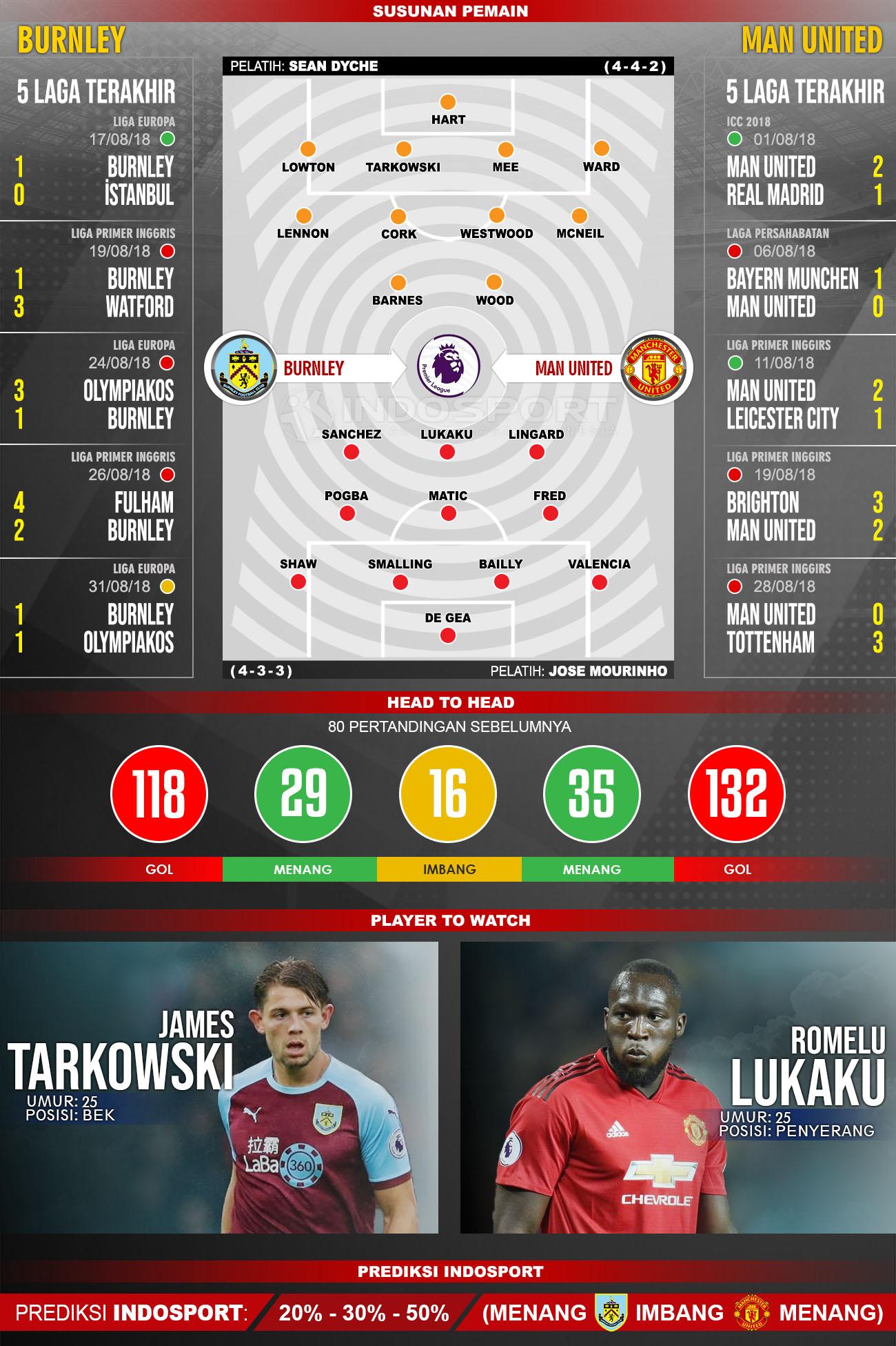 Burnley vs Manchester United (Susunan Pemain - Lima Laga Terakhir - Player to Watch - Prediksi Indosport). Copyright: INDOSPORT